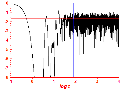 Survival probability log